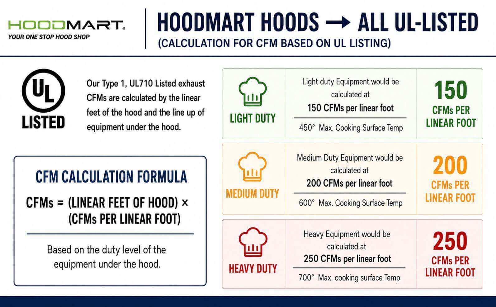 Infographic illustrating NAKS's UL 710 listed CFM calculation formula for commercial kitchen exhaust hoods, showing exhaust rates of 150, 200, and 250 CFMs per linear foot for light, medium, and heavy duty equipment respectively.
