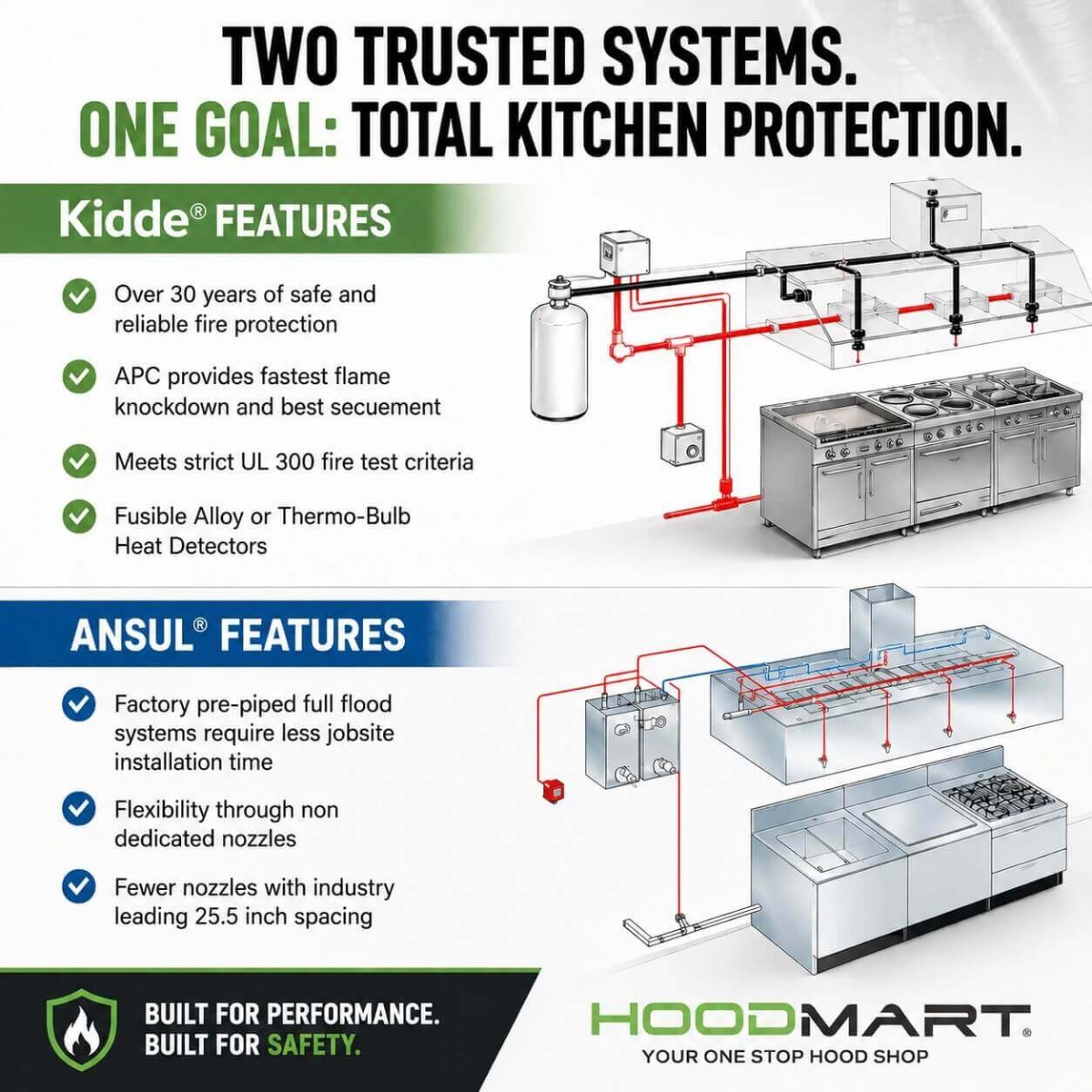 Infographic comparing Kidde and Ansul commercial kitchen fire suppression systems, highlighting Kidde's APC flame knockdown technology and UL 300 compliance alongside Ansul's factory pre-piped full flood design and non-dedicated nozzle configuration.