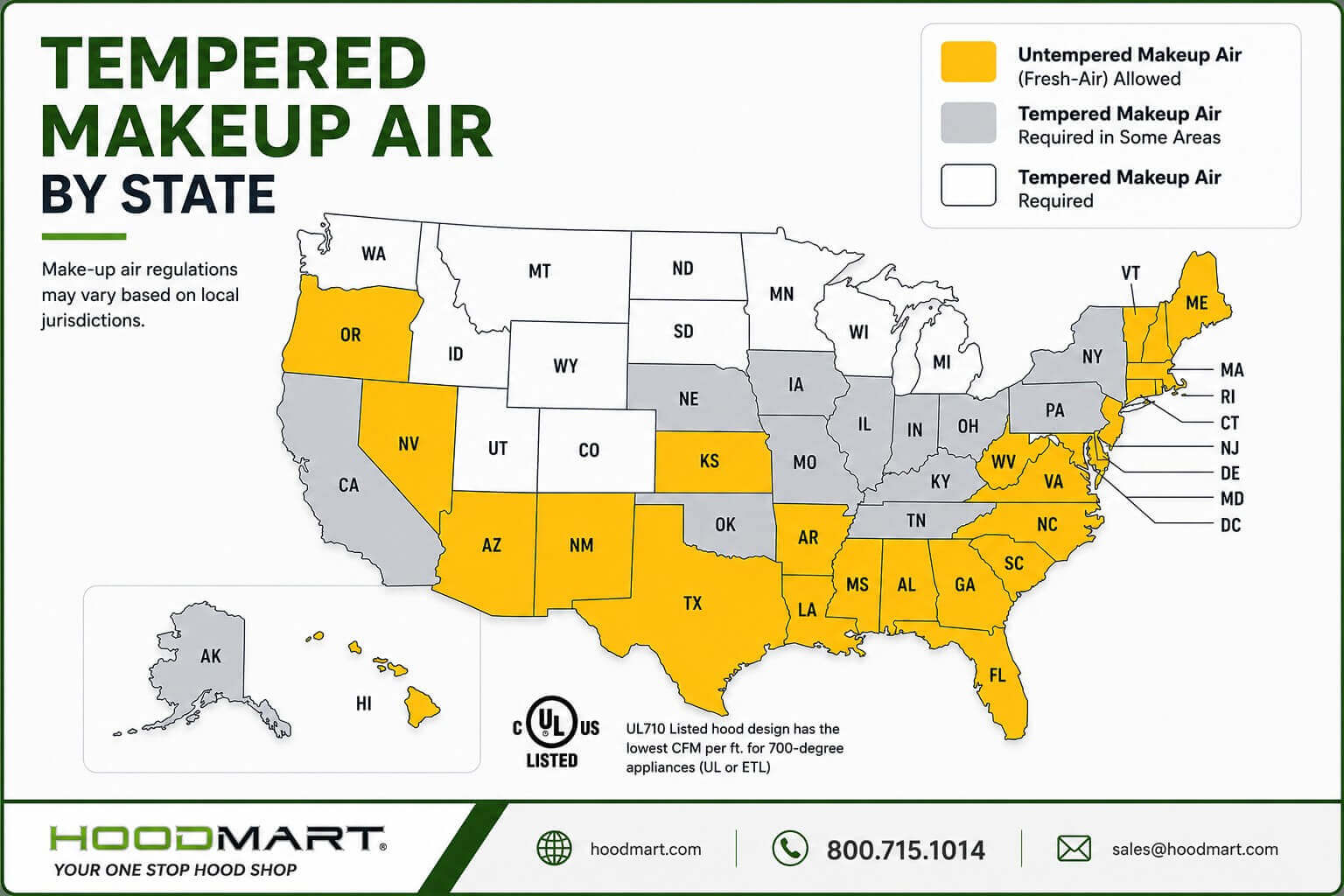 Map infographic showing tempered makeup air requirements by state across the United States, with states color-coded to indicate where untempered fresh-air makeup air is permitted, where tempered makeup air is required in some jurisdictions, and where tempered makeup air is required statewide, with a note that UL 710 listed hood designs achieve the lowest CFM per foot for 700-degree appliances.	.