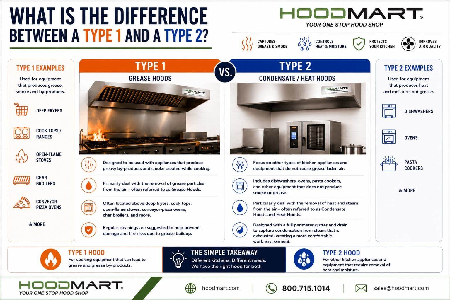 Illustrated graphic comparing Type 1 vs. Type 2 hoods and their applications in commercial kitchens.